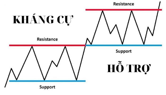 Xác định vùng hỗ trợ và kháng cự trong chứng khoán